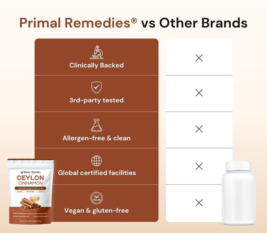 Ceylon Cinnamon 7200mg Equivalent with MCT Oil