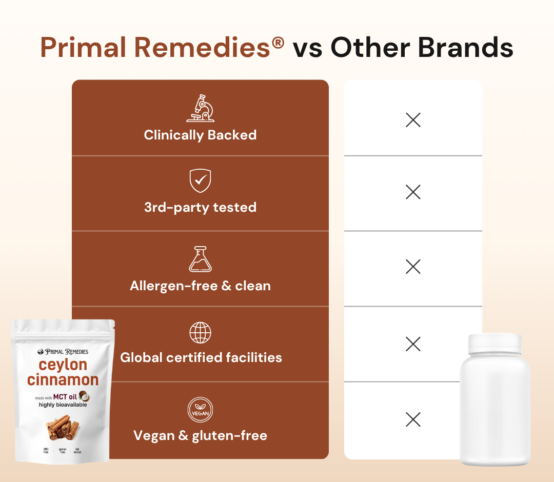 Ceylon Cinnamon 7200mg Equivalent with MCT Oil